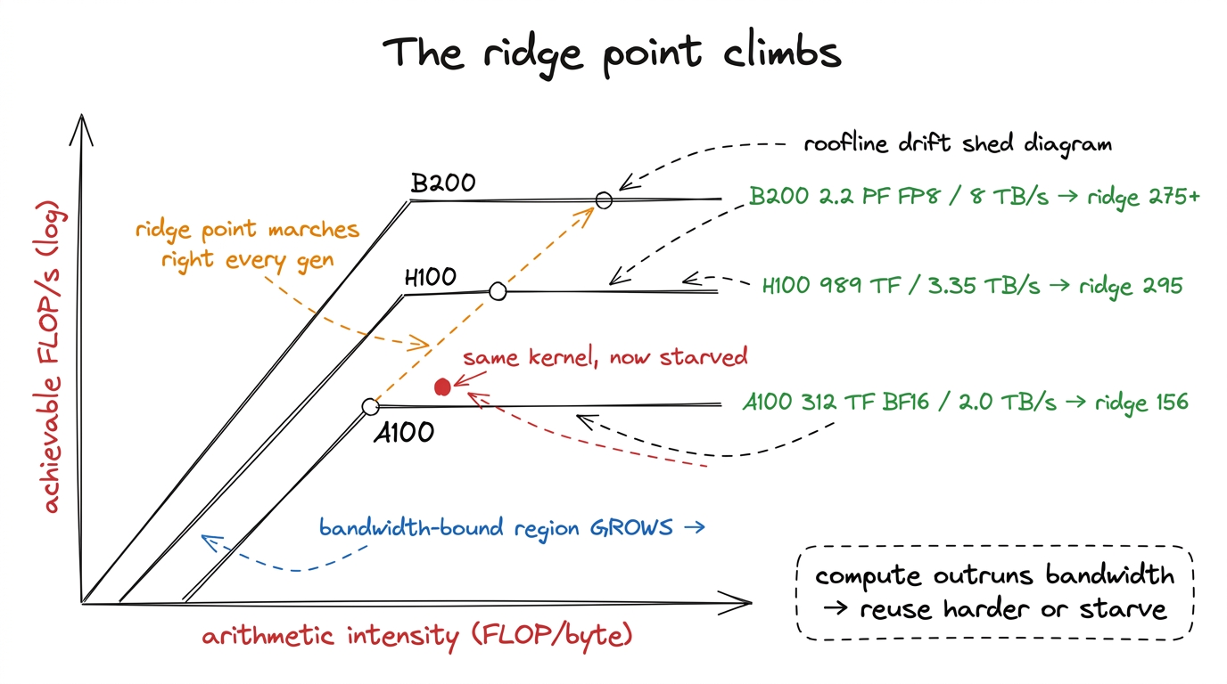 Compute outruns bandwidth every generation, so the ridge point marches right and workloads that were compute-bound quiet