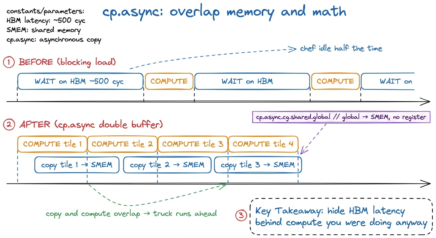 Blocking loads leave the cook idle while the truck drives. cp.async lets the next tile stream in behind the current comp