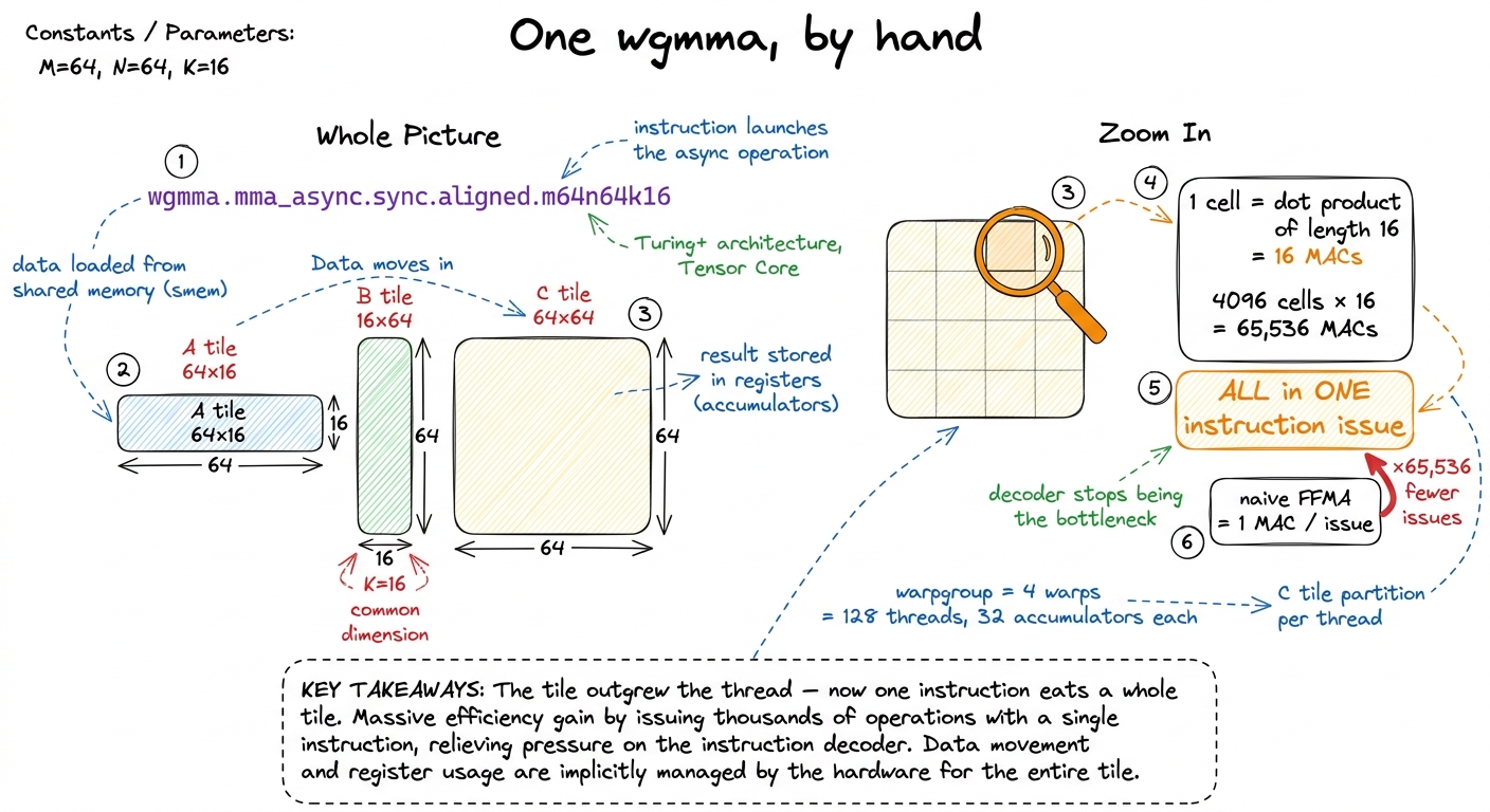 Zooming into a single wgmma: every one of the 4,096 output cells is a length-16 dot product, so one instruction issues 6