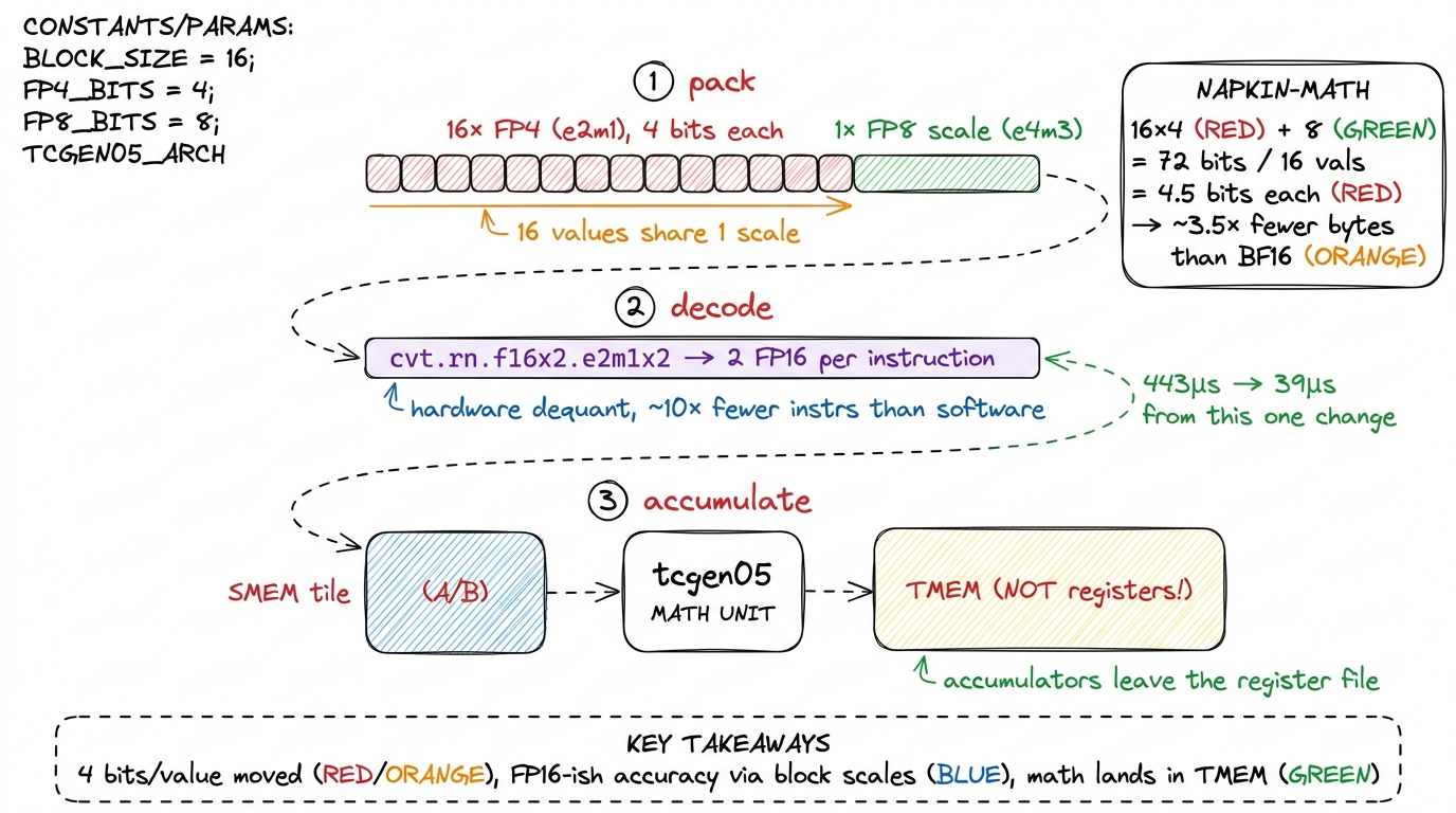 NVFP4 packs 16 four-bit values behind one FP8 scale — 4.5 bits per value all-in. The hardware dequantizes inline (a ~10×