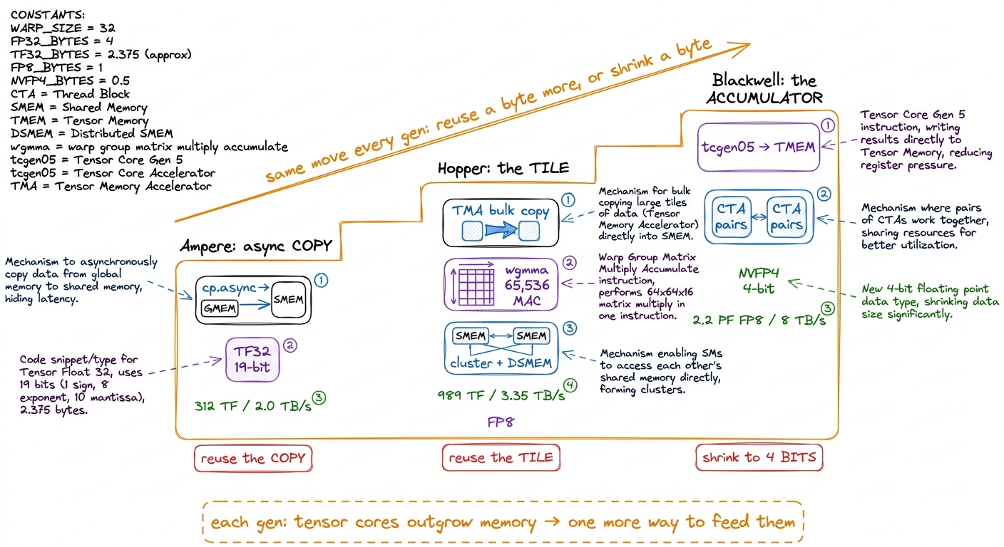 Three generations, one repeated move: because the tensor cores keep outgrowing the memory system, each chip adds one mor