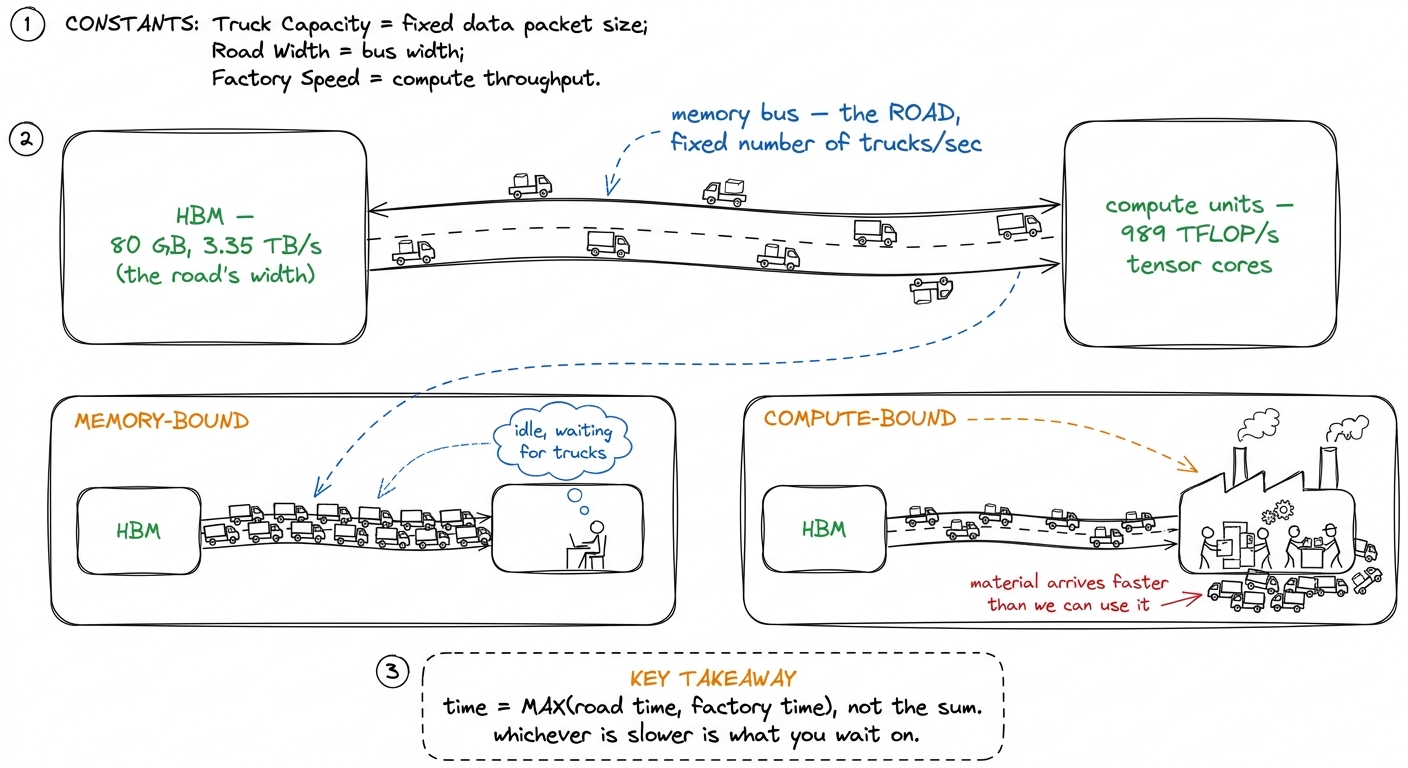 The central mental model. Compute and memory overlap, so a kernel's runtime is the larger of the two — never the sum.