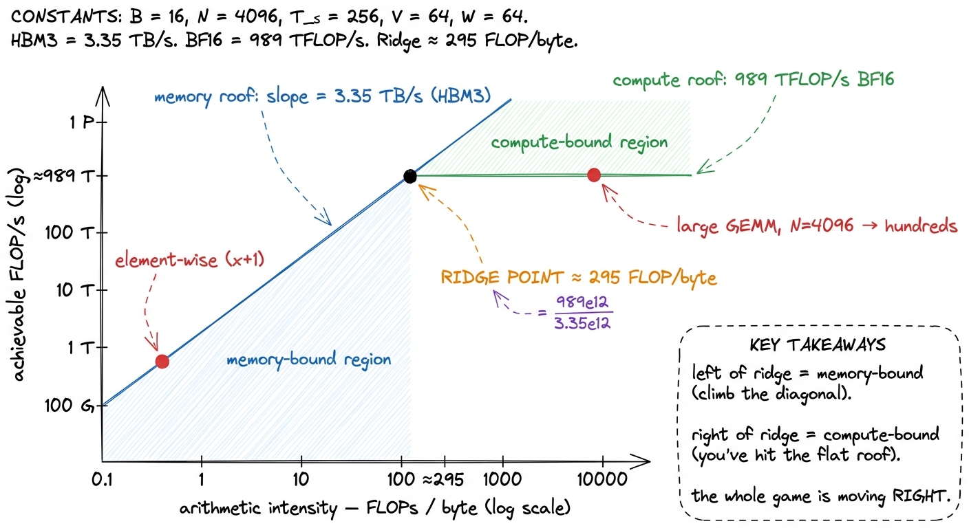 The roofline. The ridge point is peak-FLOP/s divided by peak-bandwidth; everything to its left is starved for bytes, eve