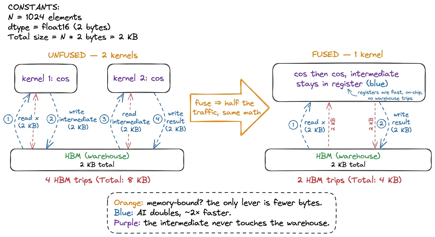 Fusion, the highest-leverage move when you're memory-bound. Same math, half the road traffic, because the intermediate s