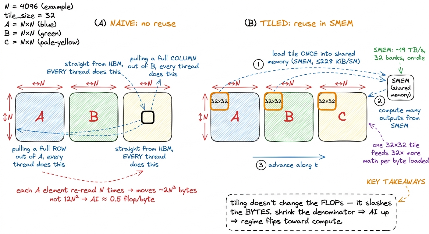 Reuse is the whole trick. Staging a tile in shared memory lets many threads share one HBM read, cutting the denominator 