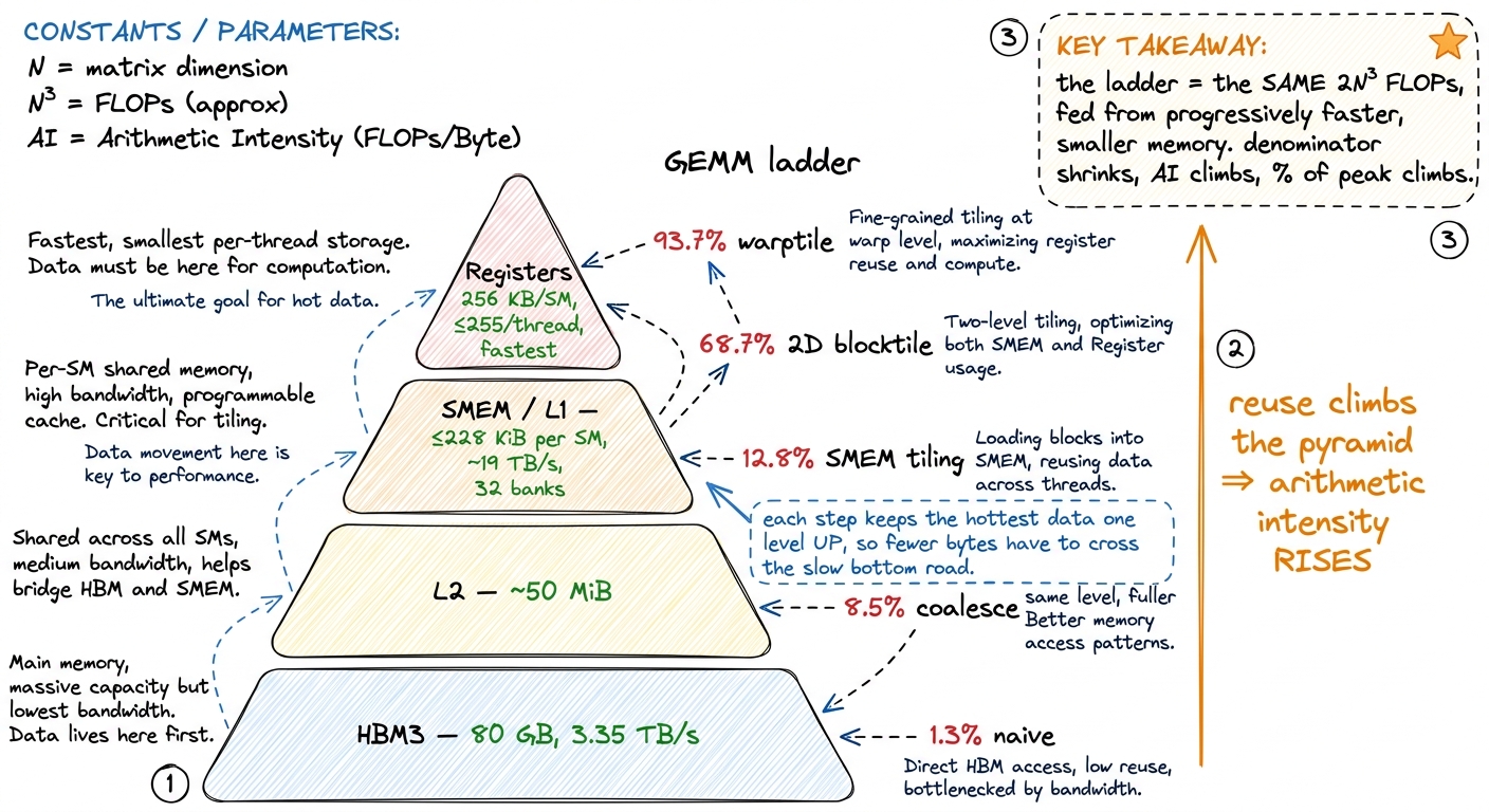 The GEMM ladder read as a walk up the memory pyramid. Each rung serves the accumulators from a faster, smaller level, so