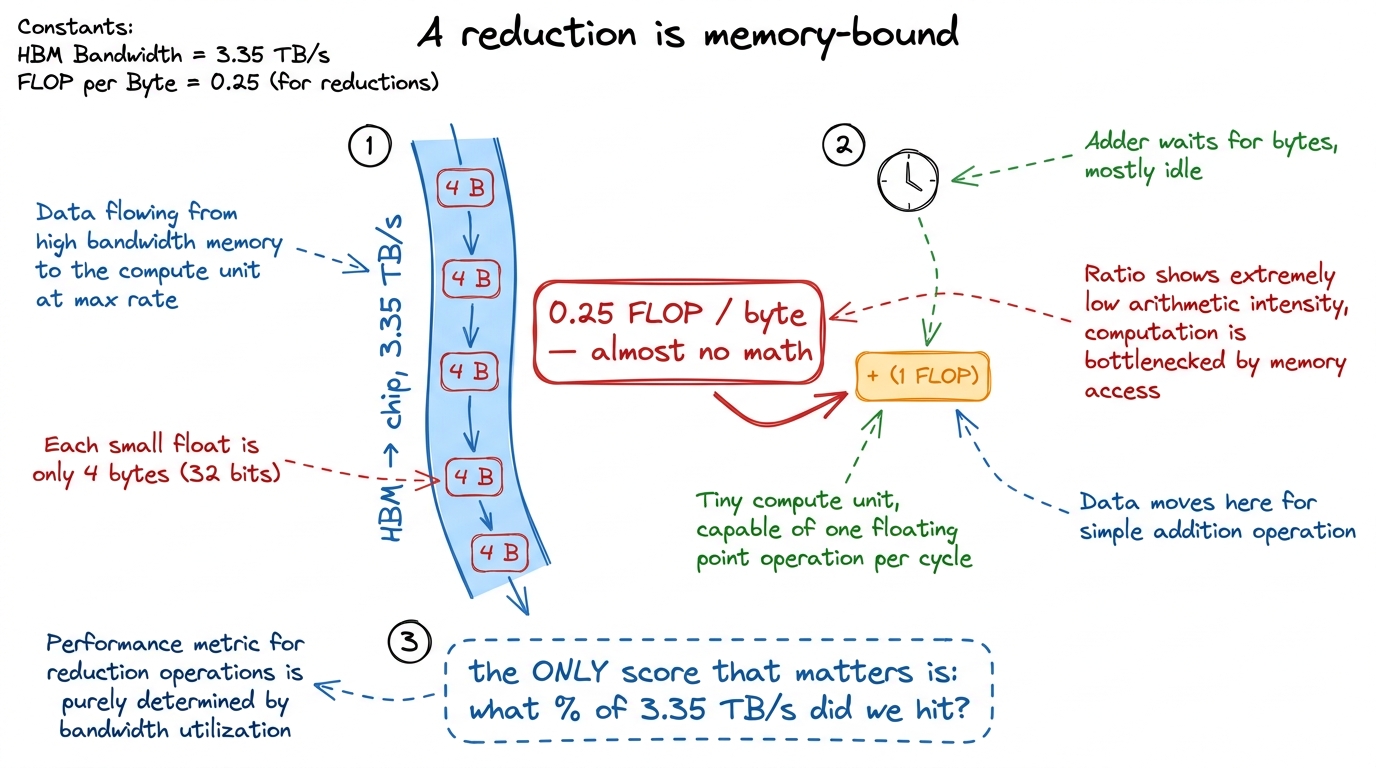 A sum does one add per four bytes read. The math is trivial; the memory traffic is the whole cost. So the only metric is