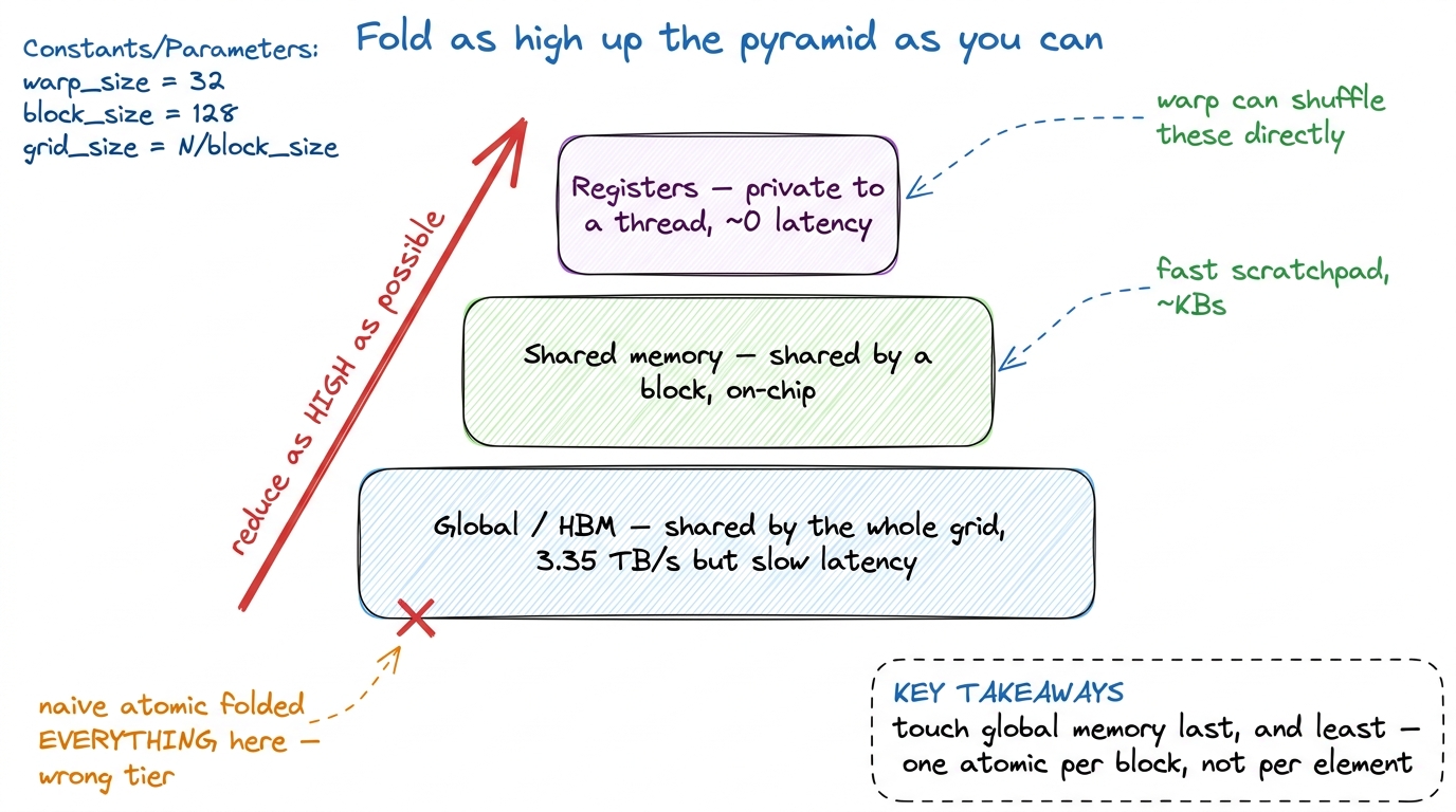 The whole design in one picture: fold in registers, hand off through shared memory, and reach all the way down to global