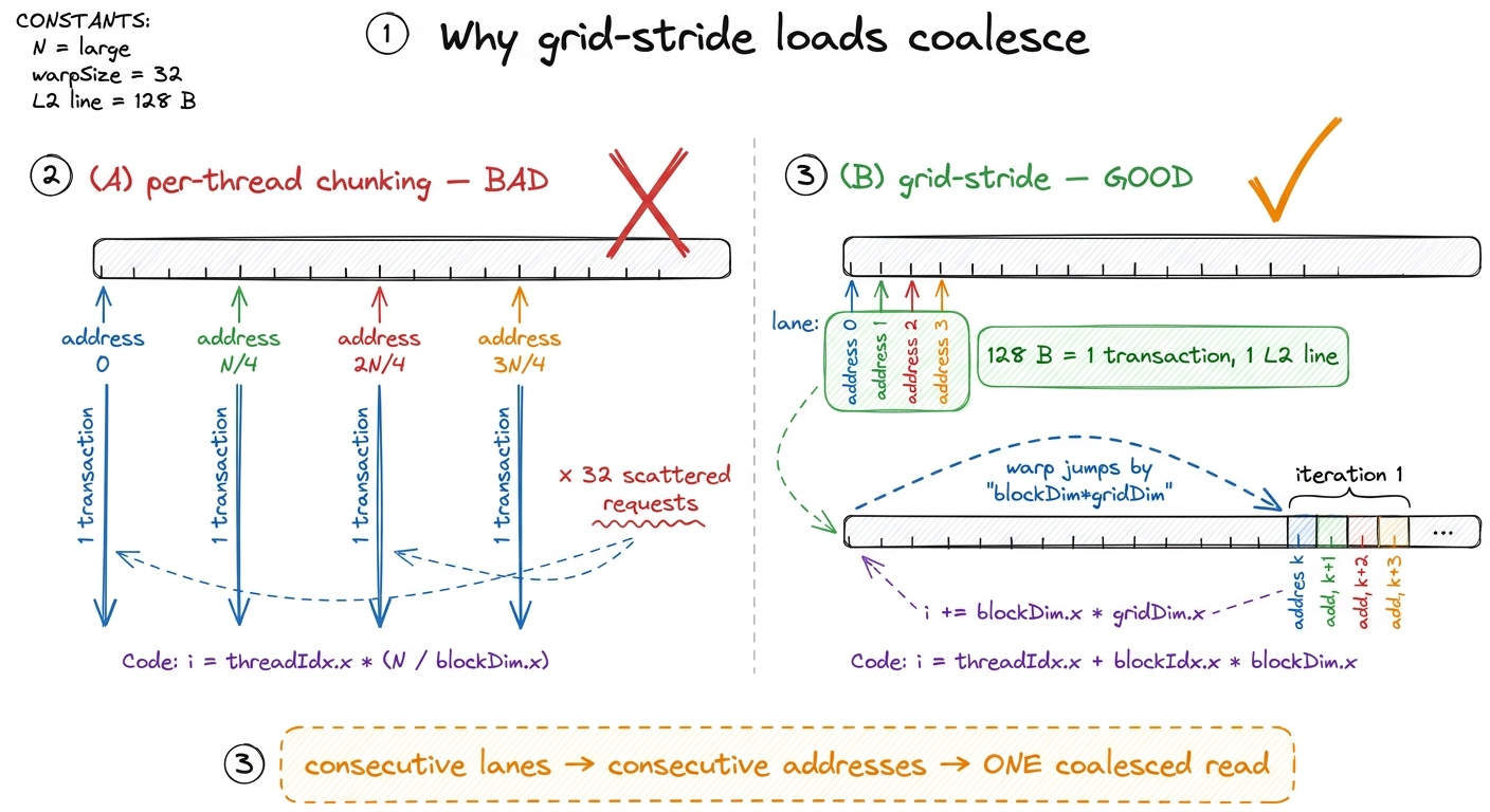 Same bytes, wildly different cost. Chunking scatters the warp across memory (32 transactions); grid-stride keeps the war