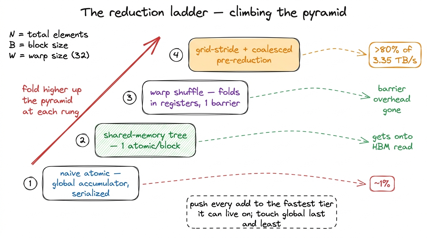 The whole campaign as four rungs: each step moves the folding to a faster tier and reads global memory less, climbing fr