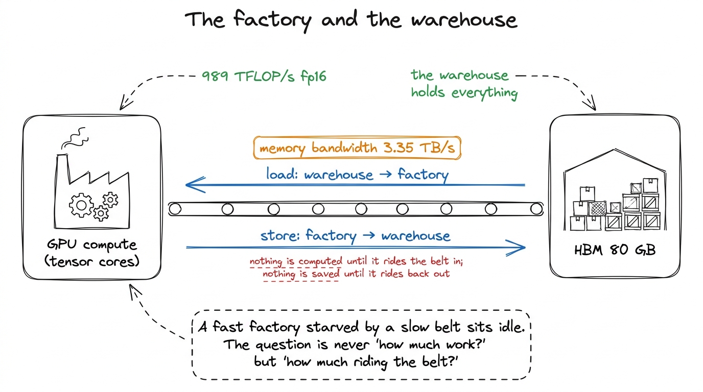 The GPU is a fast factory fed by a slower conveyor belt from the warehouse. Idle factories, not overworked ones, are wha