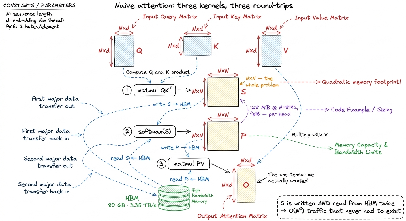 Naive attention materializes the full N×N score matrix in HBM, then reads it back, twice.