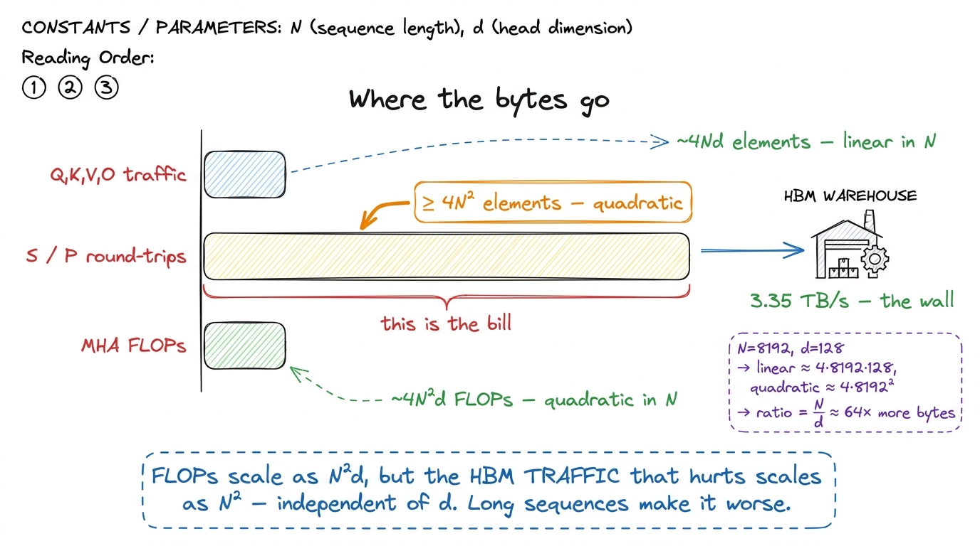 For long sequences the quadratic score matrix, not the FLOPs, sets the wall-clock time.