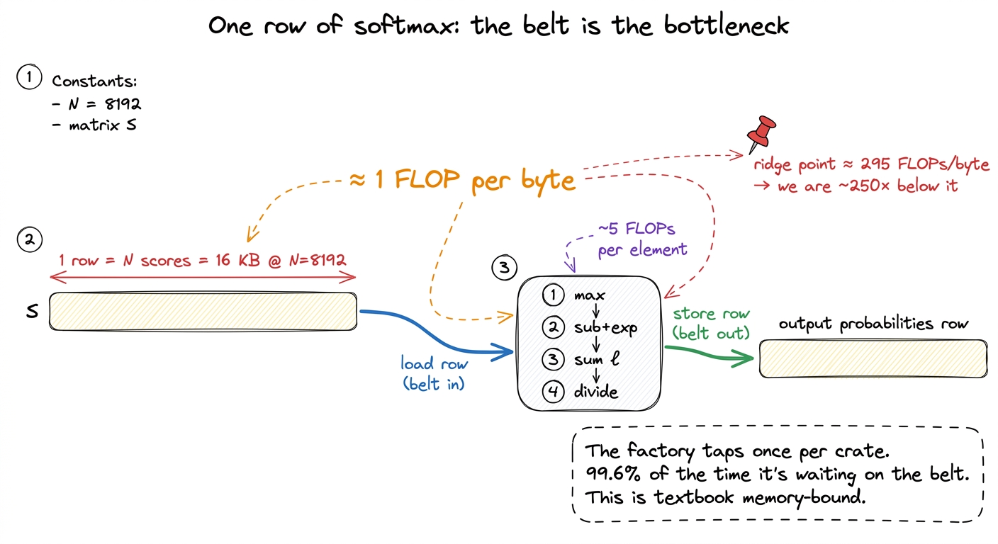 Softmax does about one FLOP per byte, hundreds of times under the ridge point — the belt is idle-starving the factory.