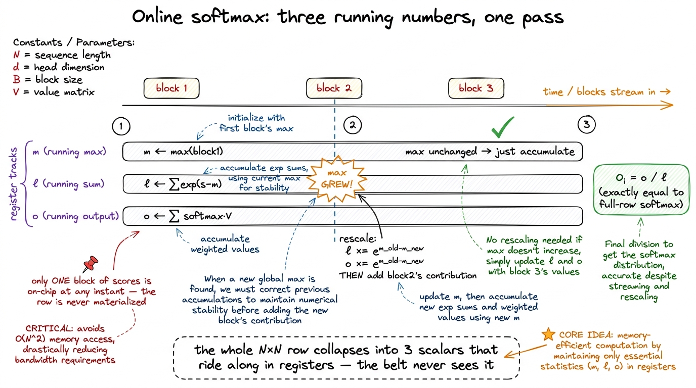 Online softmax replaces the full score row with three running scalars updated block-by-block; when the max grows, the ac