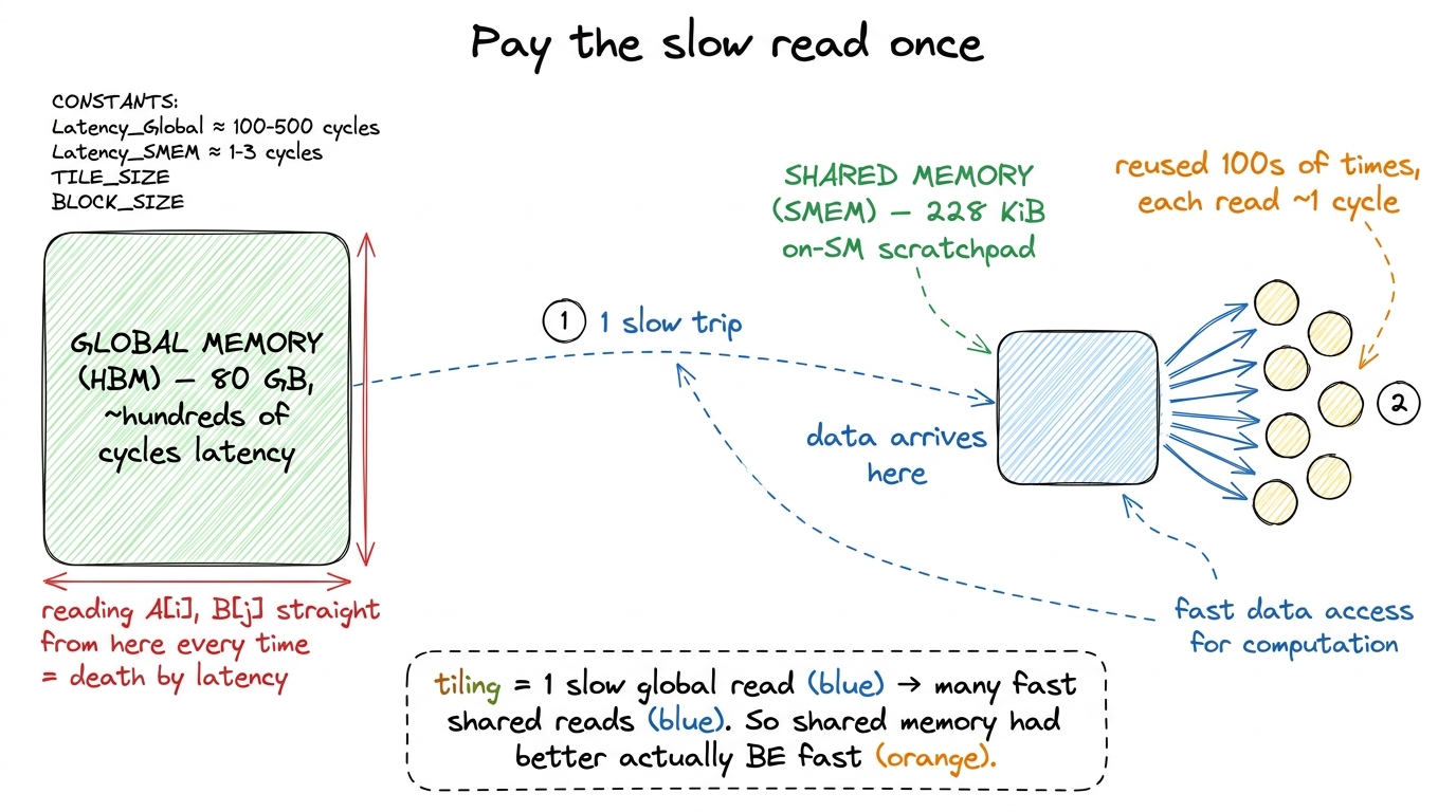 Why we stage tiles at all. The entire payoff of tiling assumes the shared-memory reads are cheap — this article is about