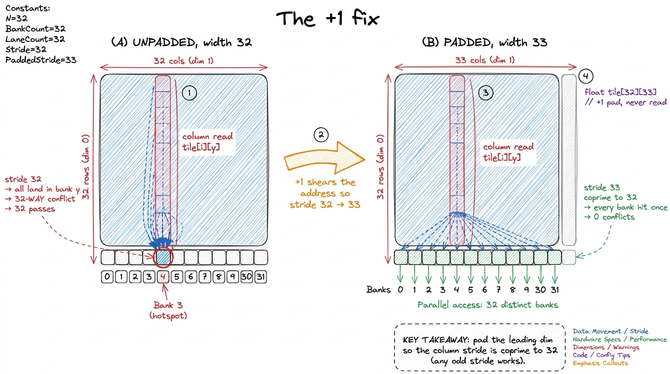 The padding fix, side by side. Widening each row from 32 to 33 changes the column stride from 32 (aliases one bank) to 3