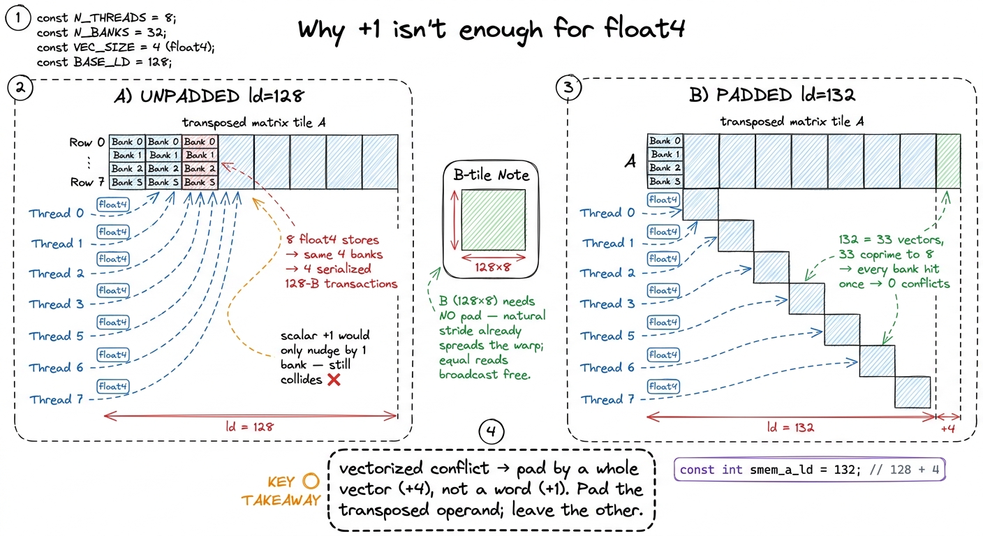 The vectorized fix. A float4 spans four banks, so the scalar +1 can't separate the colliding threads — you must shift by