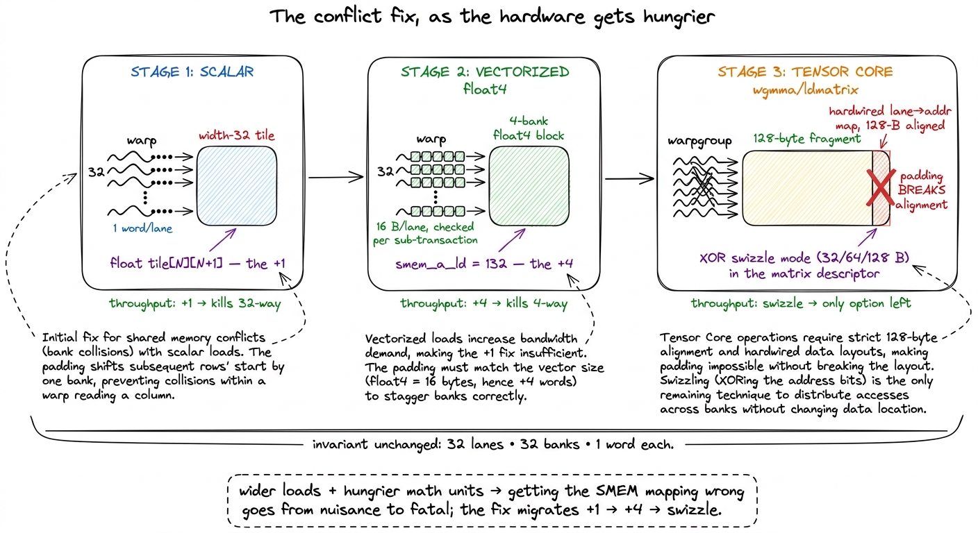 The evolution of the fix. As accesses widen from a word to a float4 to a 128-byte tensor-core fragment, the same conflic