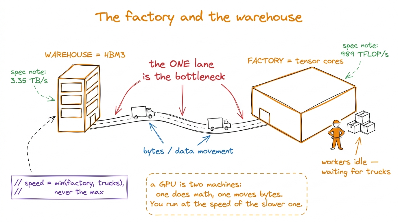 The core mental model. The math units are only as fast as the pipe feeding them. Hold onto this picture — every section 