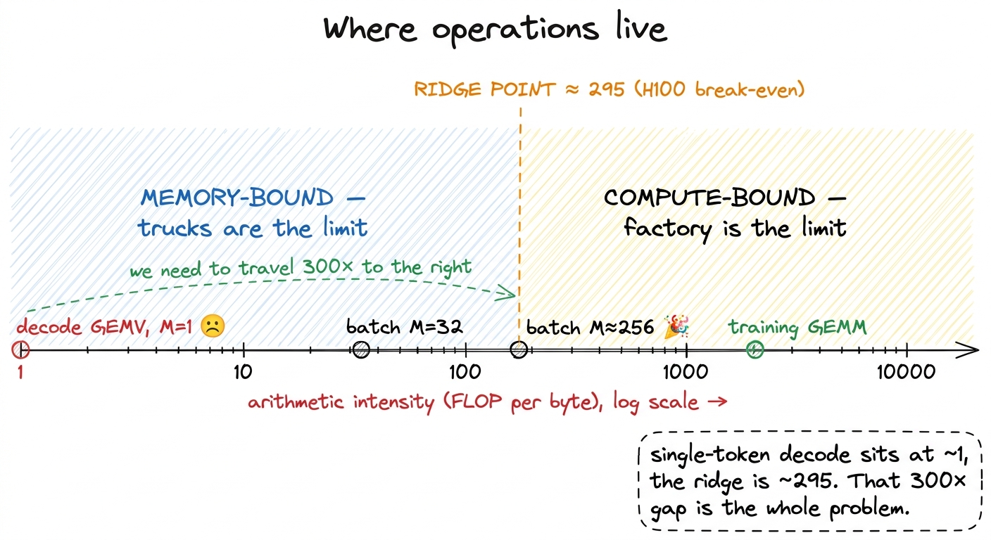 Every operation lives somewhere on this line. Single-token decode is stranded at the far memory-bound left; batching is 