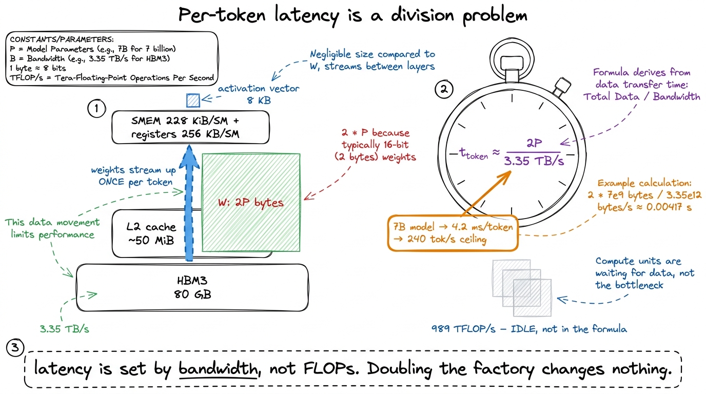 Per-token latency is just weight-bytes divided by bandwidth. The tensor cores don't even appear in the equation.