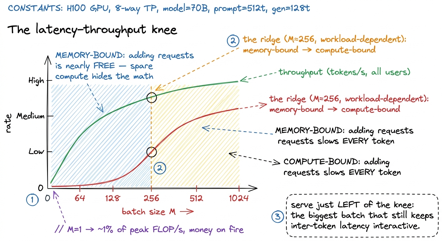 Throughput and latency trade against each other across the ridge. The serving problem is choosing where to sit on this o