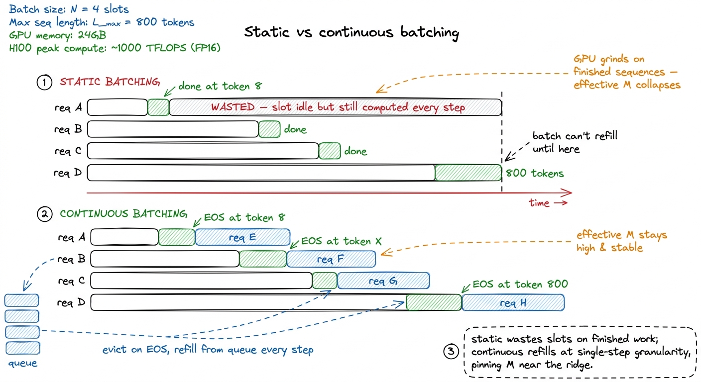 Static batching lets finished sequences hold slots hostage, collapsing the batch. Continuous batching evicts and refills