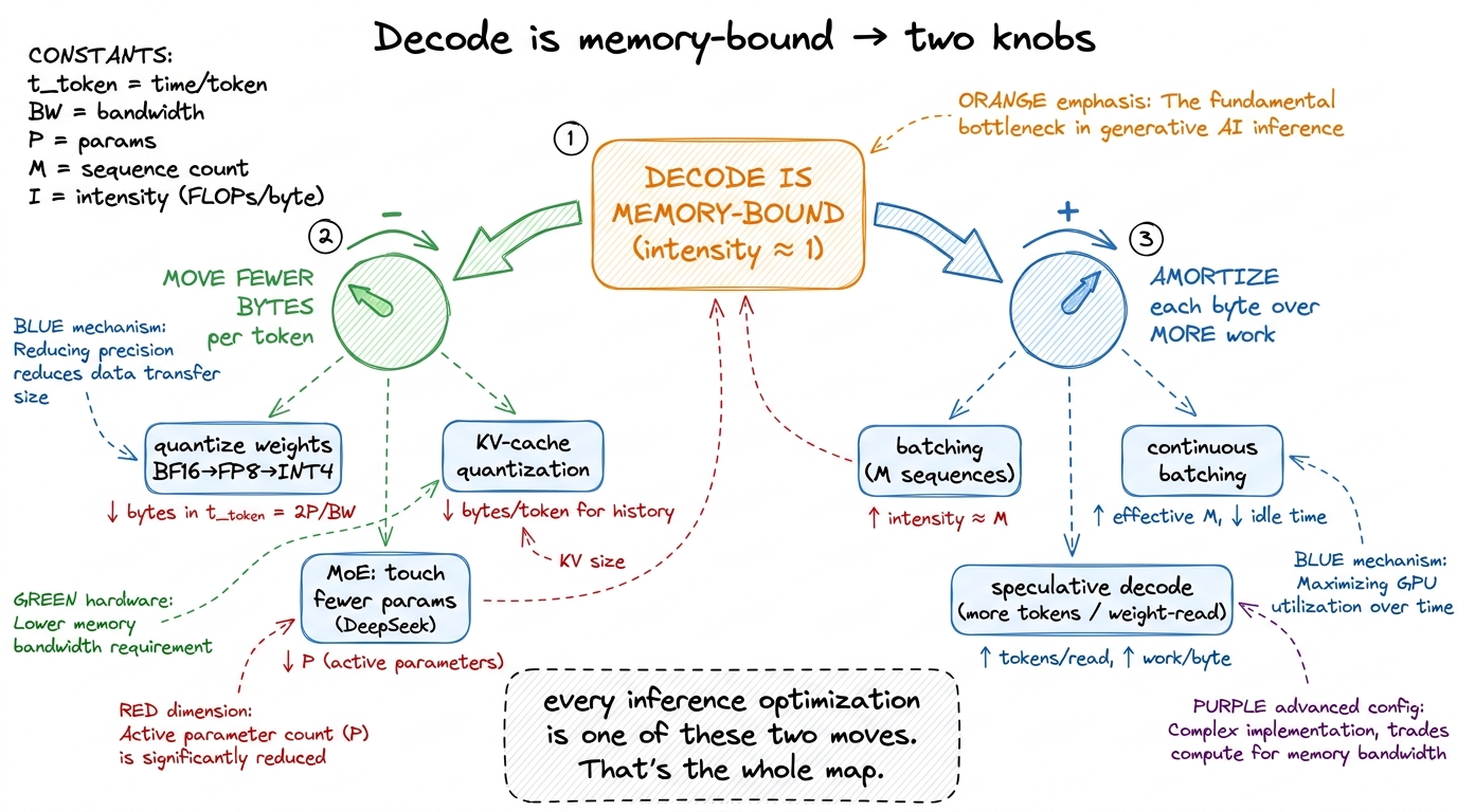 The entire inference-optimization landscape reduces to two moves against one bottleneck. This article covered the right-