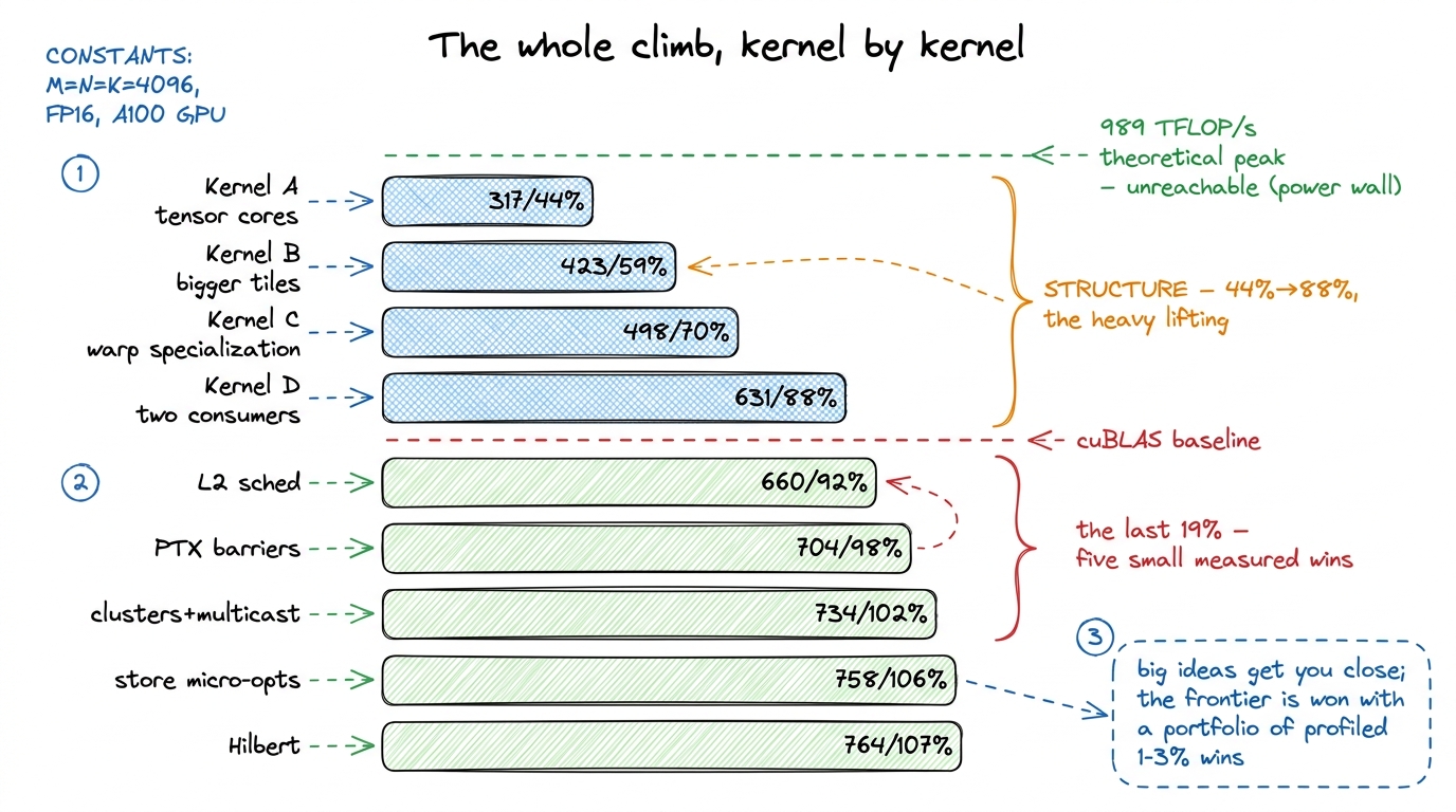 Every kernel on one chart: four structural moves carry you from 44% to 88%, then five small measured wins carry you past
