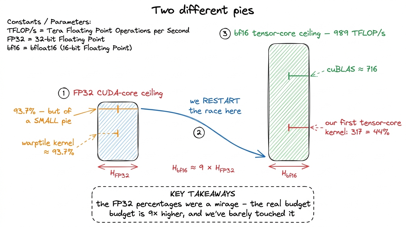 Restating the wall: the CUDA-core ceiling is a fraction of the tensor-core ceiling, so we throw away the old percentages