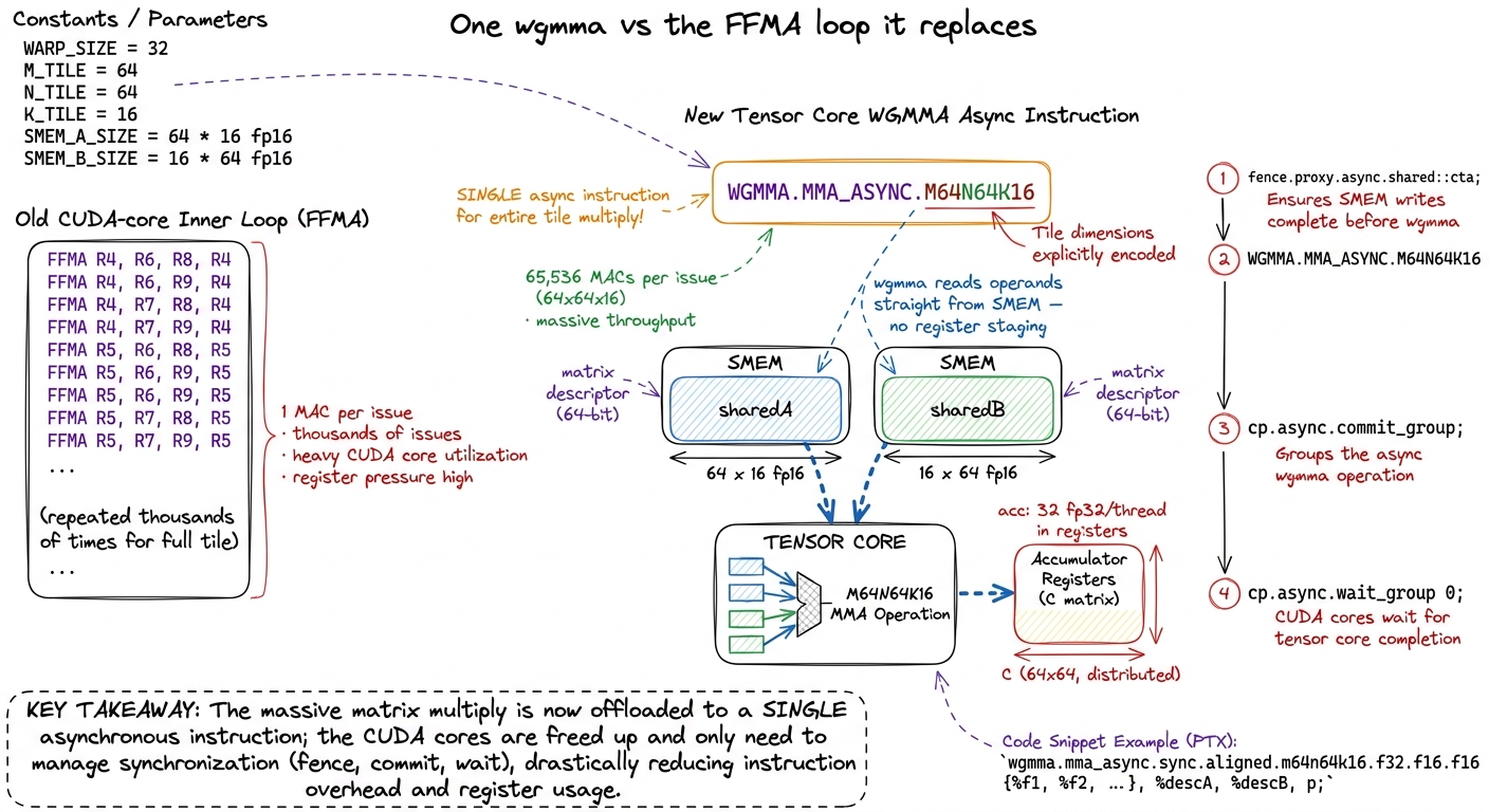 The instruction that changes everything: one `wgmma` issue replaces thousands of `FFMA`s and reads its operands directly