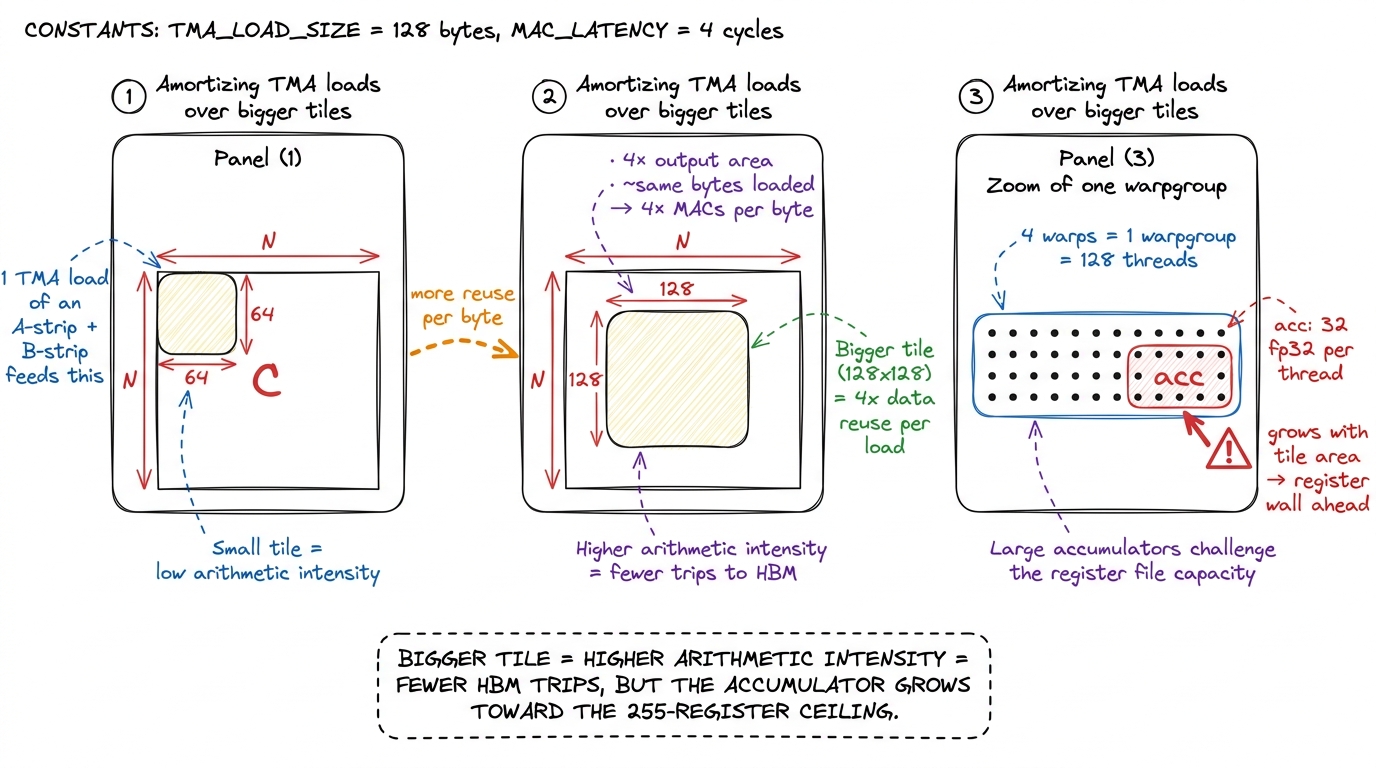 Bigger output tiles reuse each shared-memory operand across more wgmma calls, raising arithmetic intensity — but the acc