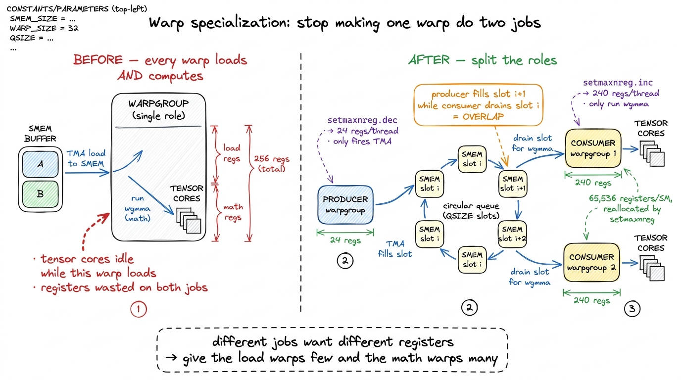 Warp specialization: one lean producer that only loads, register-hungry consumers that only compute, handing off through