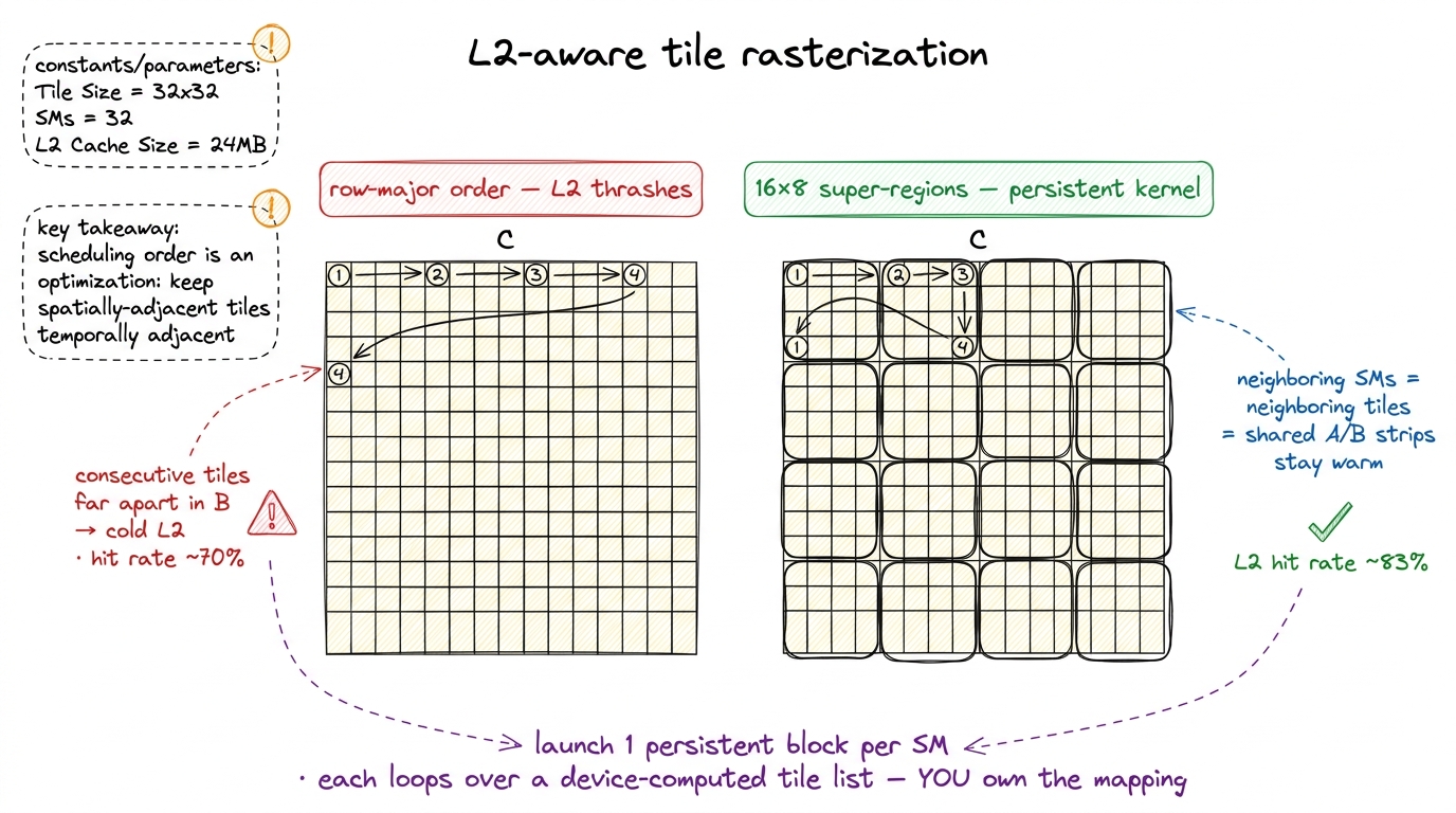 Left, the default row-major order flings consecutive tiles across the matrix and thrashes L2. Right, a persistent kernel