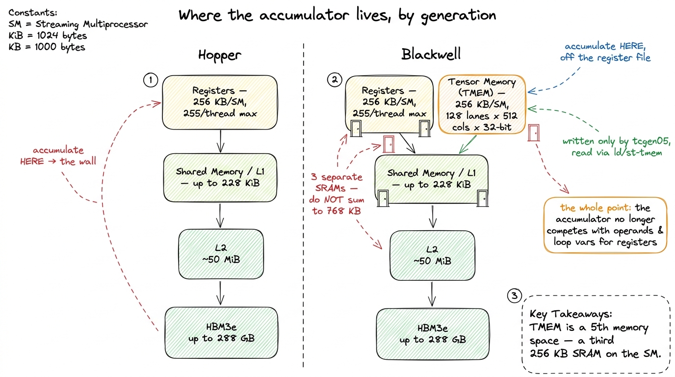 Blackwell adds a new tier between the tensor core and everything else. The accumulator moves out of the register file in