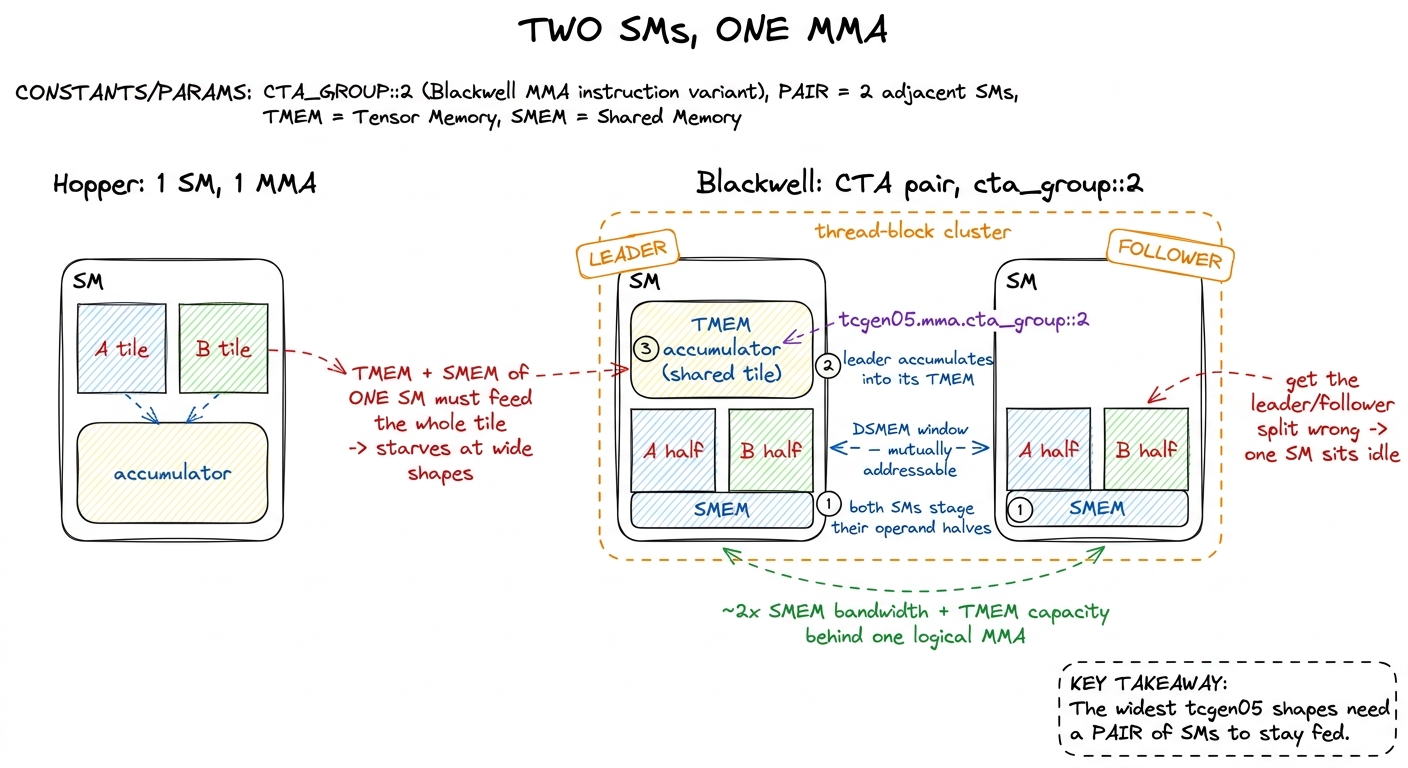 CTA pairs have no Hopper analogue. Two SMs in one cluster co-own a single MMA: each stages half the operands into its ow