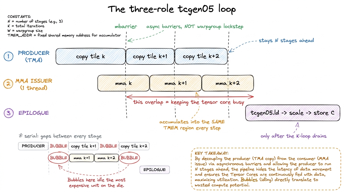 The kernel becomes a software pipeline. A producer warp streams tiles via TMA while staying several stages ahead, one th