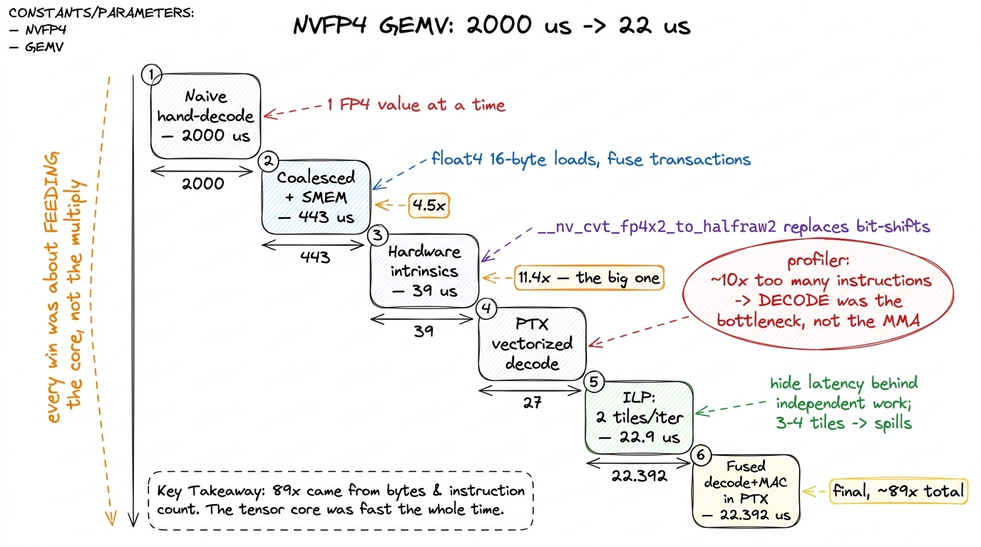 The reported NVFP4 optimization staircase. Almost every large win came from how operands were loaded and decoded — coale