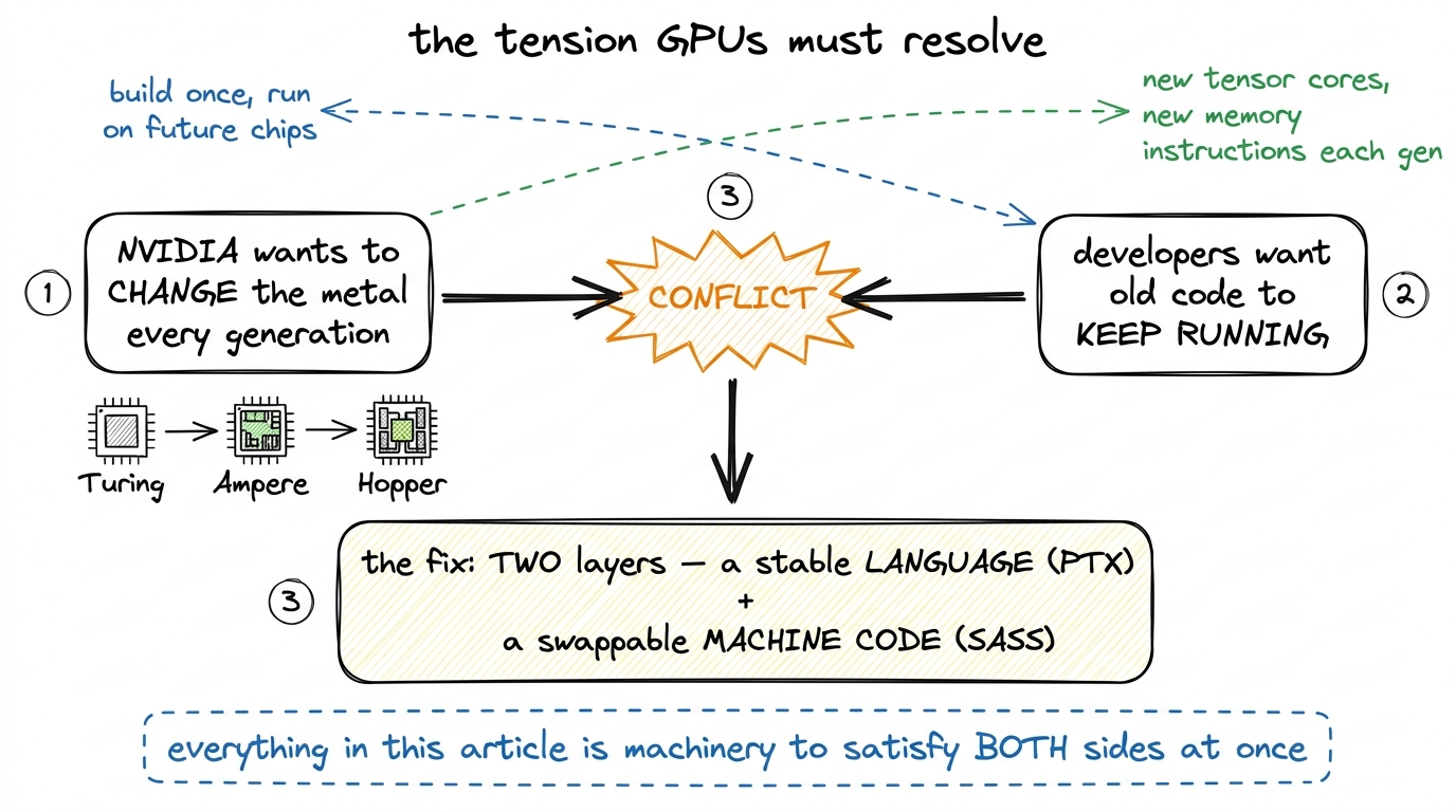 The whole compute-capability system exists to resolve one tension: NVIDIA changing the hardware vs. your code surviving 