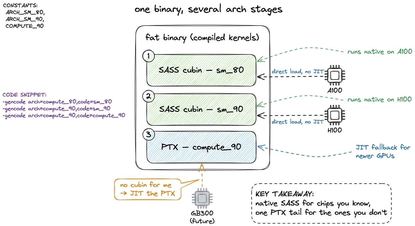 A fat binary carries a native SASS cubin per known chip plus one PTX stage as forward-compat insurance.