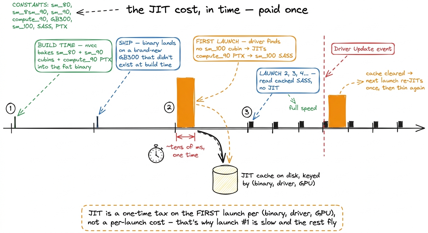 The JIT translation is a one-time wall-clock tax on the first launch after a build or driver change; every launch after 