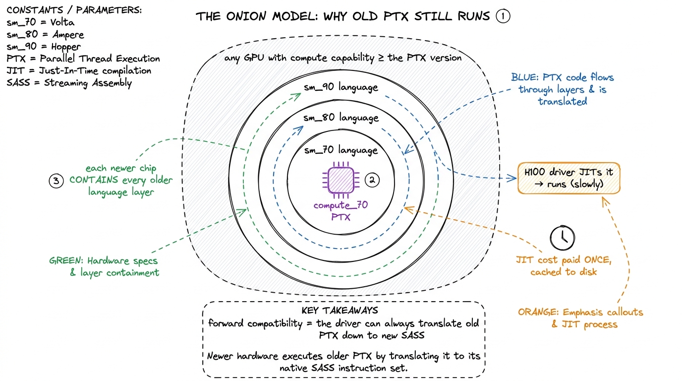 Newer GPUs contain every older language layer like onion rings, so the driver can always JIT old PTX forward — correctly