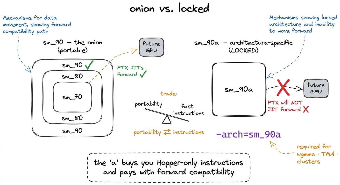 Plain sm_90 stays inside the forward-compatible onion; sm_90a leaves it in exchange for Hopper-only instructions.