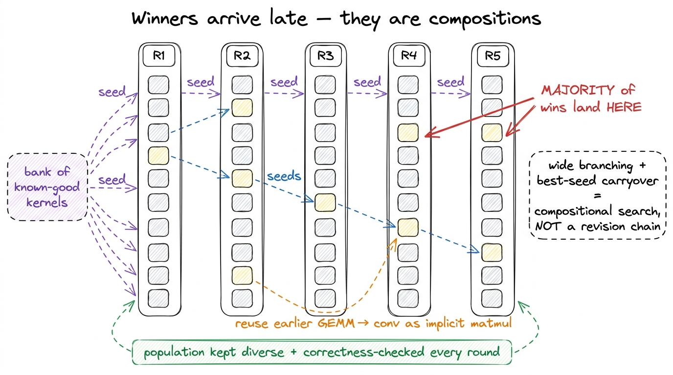 The best kernels emerge in rounds 4–5 because they recombine earlier survivors — including reusing a GEMM kernel to buil