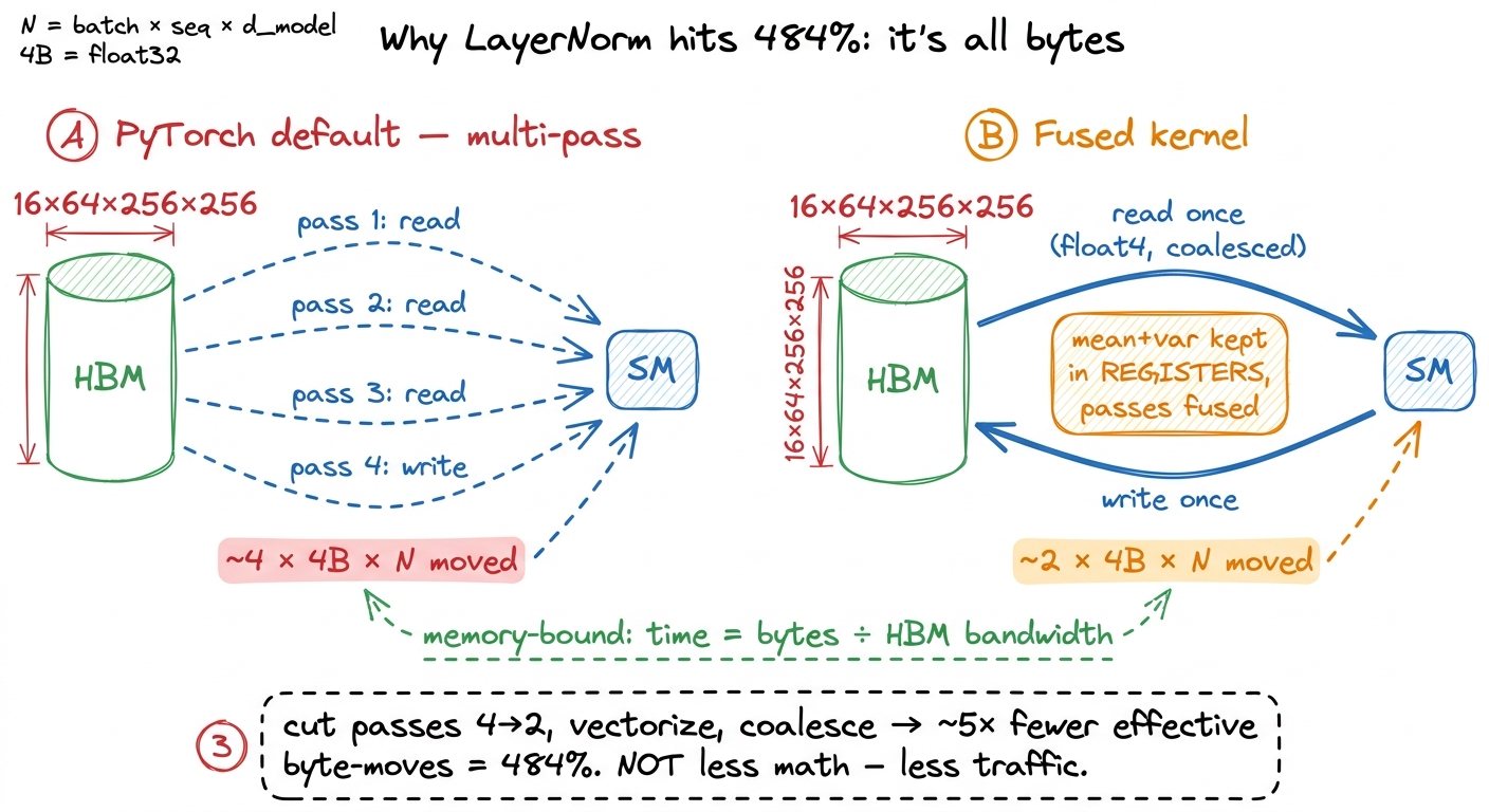 The whole 484% is a memory story: the fused kernel moves the tensor far fewer times, and on a memory-bound op that direc