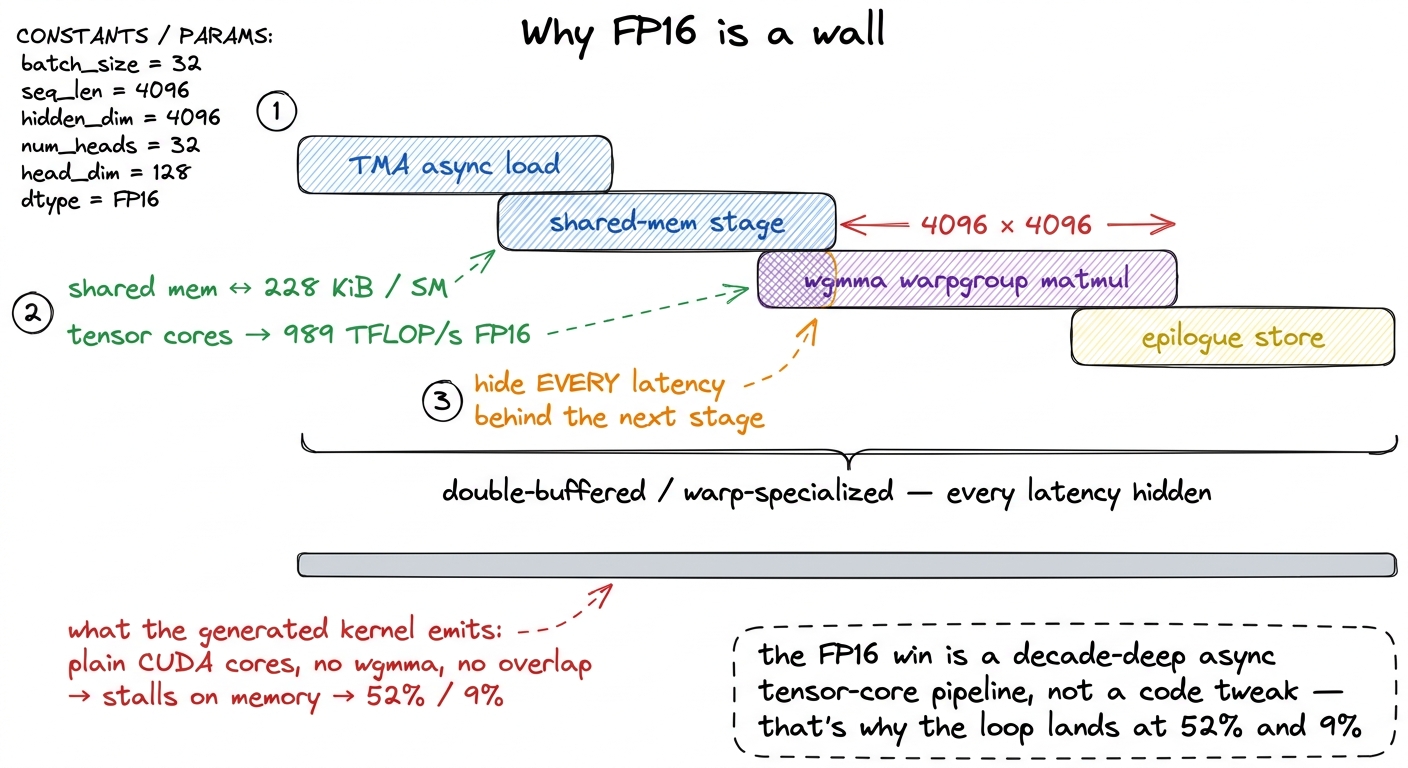 The compute-bound losses in one picture: production FP16 is an overlapped wgmma+TMA pipeline; the model emits a flat, un