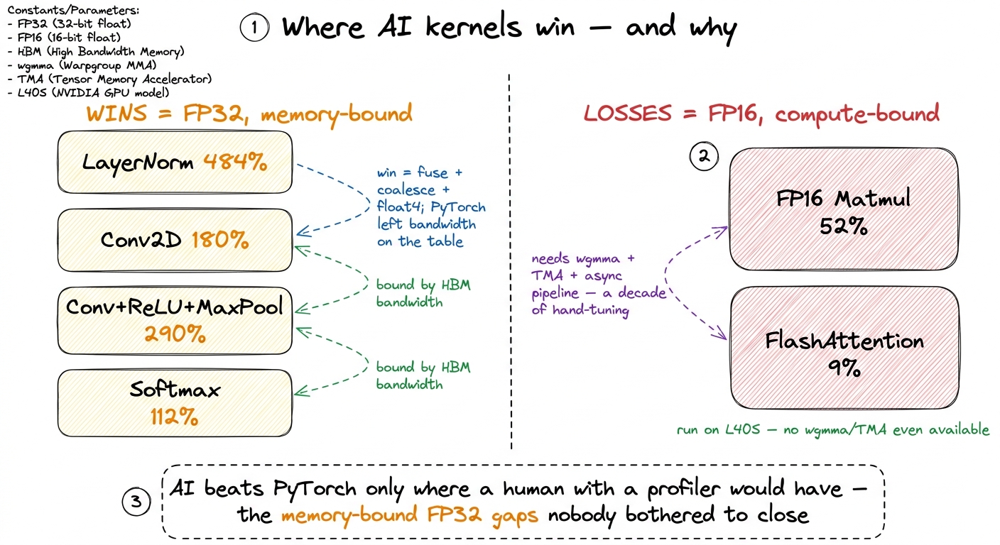 The whole result on one card: the wins (orange) are unclaimed memory-bound FP32 gaps; the losses (red) are the fully-tun