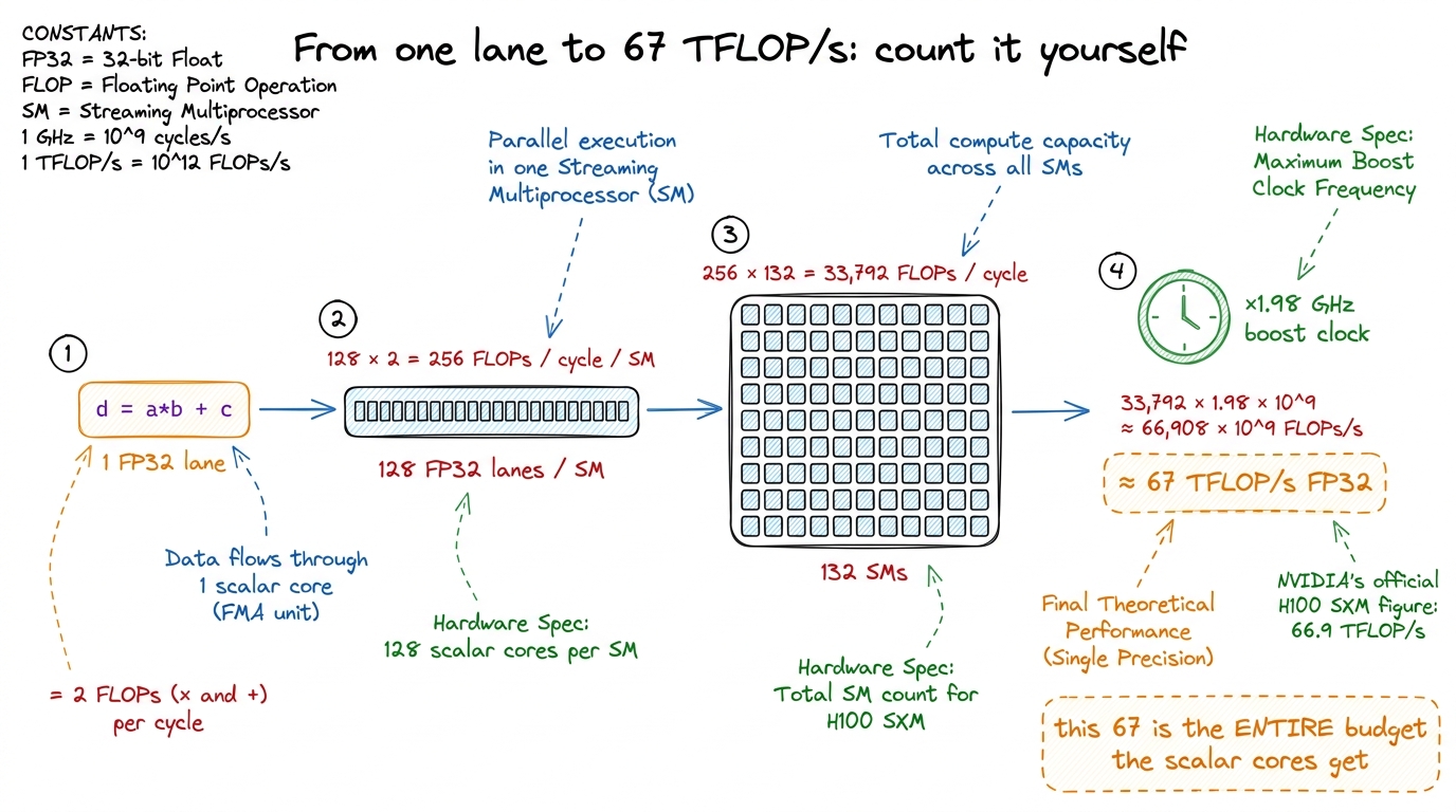 Every number derived, none assumed. Two FLOPs per lane, 128 lanes, 132 SMs, ~2 GHz — that's the scalar roofline.