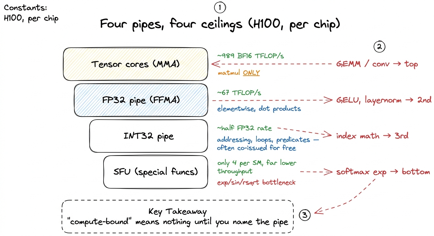 The scalar side is not one ceiling but three, and the tensor cores tower over all of them — for the one workload they ca